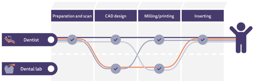 ChairsideCAD Flowchart